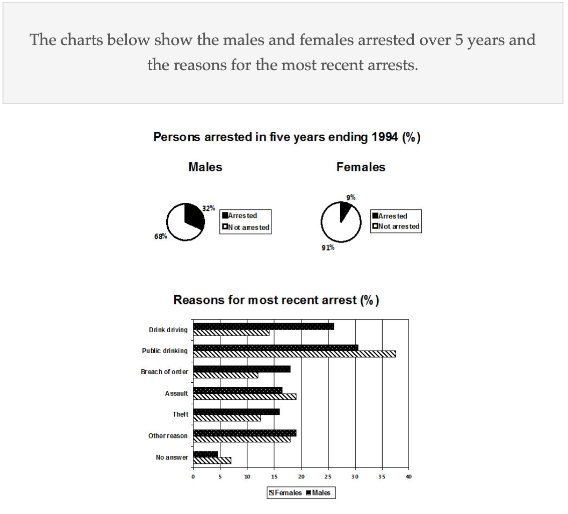The males and females arrested over five years and the reasons for the most recent arrests 题图